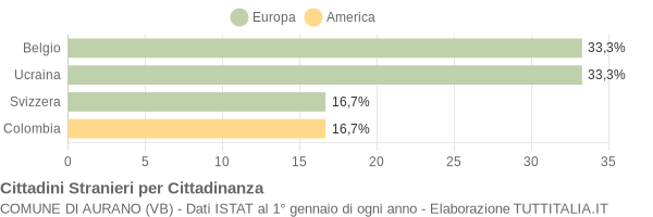 Grafico cittadinanza stranieri - Aurano 2020