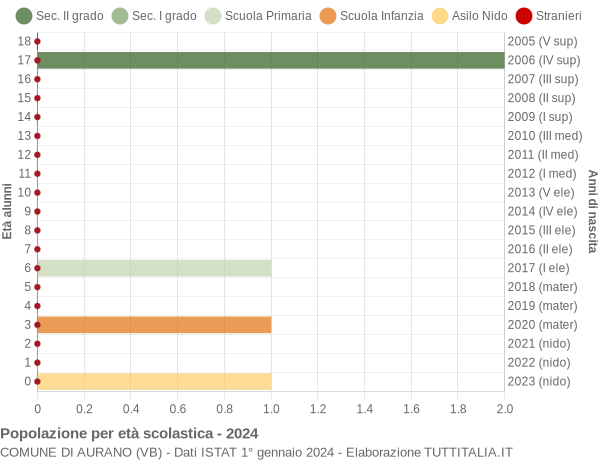 Grafico Popolazione in età scolastica - Aurano 2024