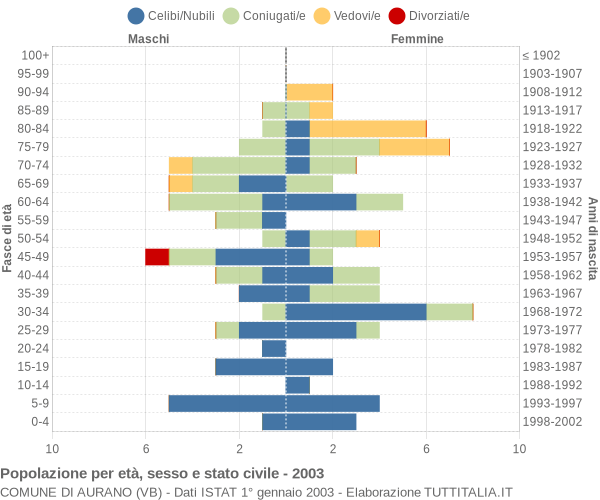 Grafico Popolazione per età, sesso e stato civile Comune di Aurano (VB)