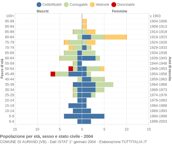 Grafico Popolazione per età, sesso e stato civile Comune di Aurano (VB)