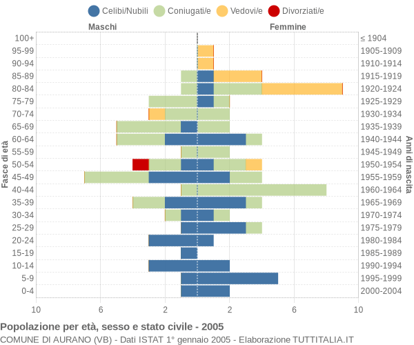 Grafico Popolazione per età, sesso e stato civile Comune di Aurano (VB)