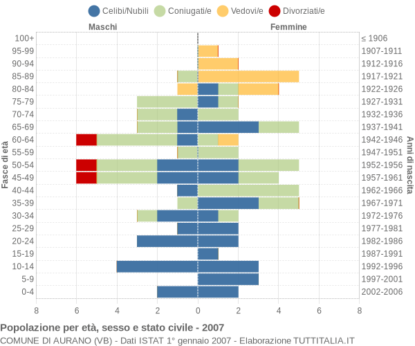 Grafico Popolazione per età, sesso e stato civile Comune di Aurano (VB)