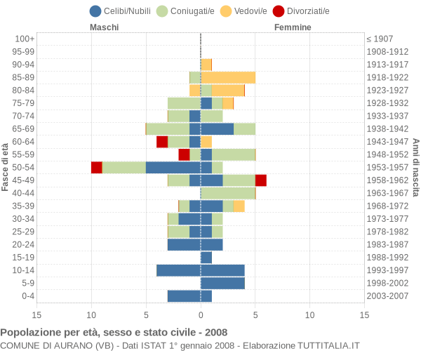 Grafico Popolazione per età, sesso e stato civile Comune di Aurano (VB)