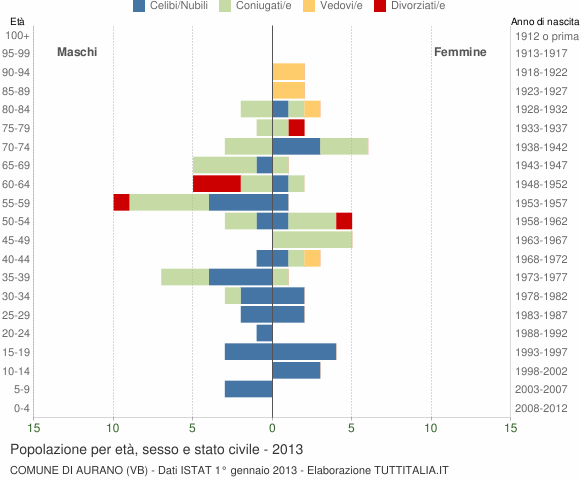 Grafico Popolazione per età, sesso e stato civile Comune di Aurano (VB)