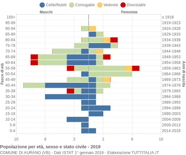 Grafico Popolazione per età, sesso e stato civile Comune di Aurano (VB)