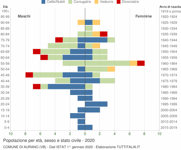 Grafico Popolazione per età, sesso e stato civile Comune di Aurano (VB)