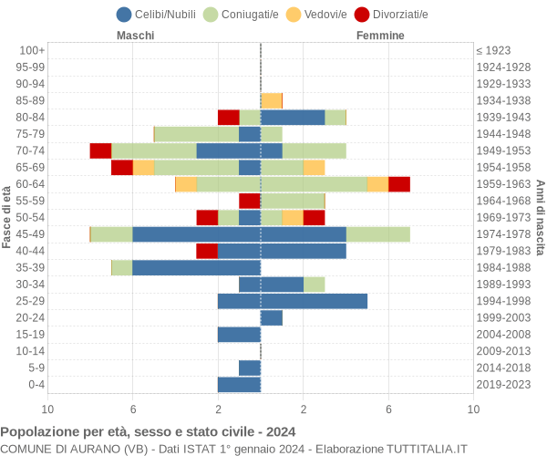 Grafico Popolazione per età, sesso e stato civile Comune di Aurano (VB)