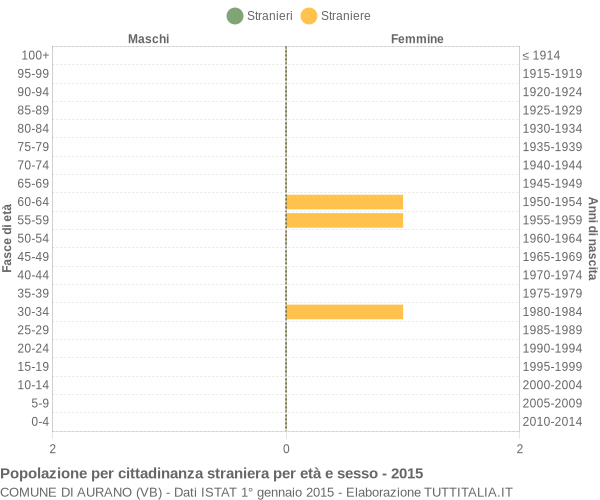 Grafico cittadini stranieri - Aurano 2015