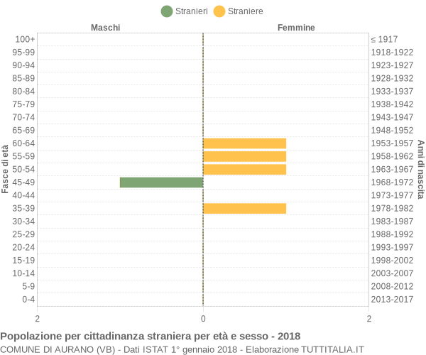 Grafico cittadini stranieri - Aurano 2018