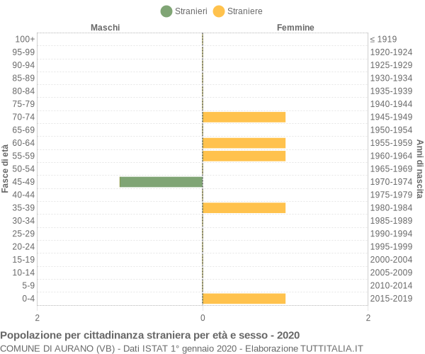 Grafico cittadini stranieri - Aurano 2020