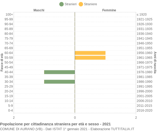 Grafico cittadini stranieri - Aurano 2021