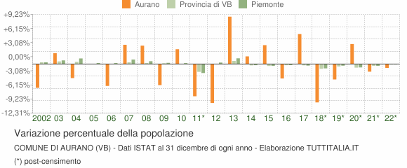 Variazione percentuale della popolazione Comune di Aurano (VB)