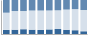 Grafico struttura della popolazione Comune di Aurano (VB)