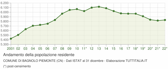 Andamento popolazione Comune di Bagnolo Piemonte (CN)