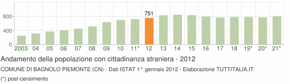 Grafico andamento popolazione stranieri Comune di Bagnolo Piemonte (CN)