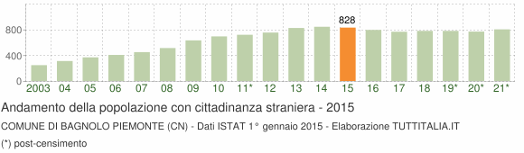 Grafico andamento popolazione stranieri Comune di Bagnolo Piemonte (CN)