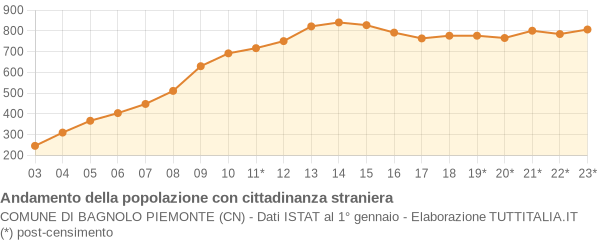 Andamento popolazione stranieri Comune di Bagnolo Piemonte (CN)