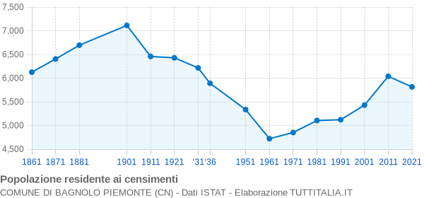 Grafico andamento storico popolazione Comune di Bagnolo Piemonte (CN)