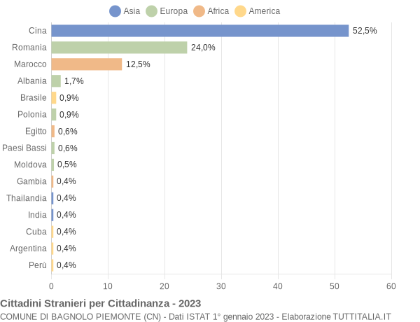 Grafico cittadinanza stranieri - Bagnolo Piemonte 2023