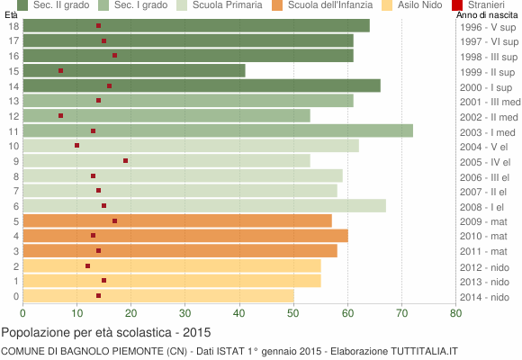 Grafico Popolazione in età scolastica - Bagnolo Piemonte 2015