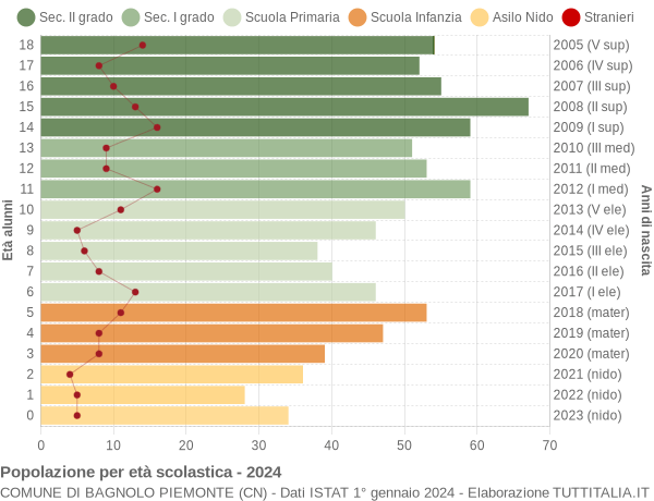 Grafico Popolazione in età scolastica - Bagnolo Piemonte 2024