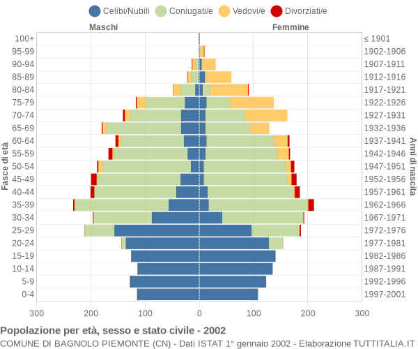 Grafico Popolazione per età, sesso e stato civile Comune di Bagnolo Piemonte (CN)