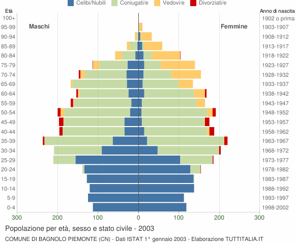 Grafico Popolazione per età, sesso e stato civile Comune di Bagnolo Piemonte (CN)