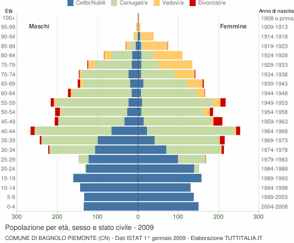 Grafico Popolazione per età, sesso e stato civile Comune di Bagnolo Piemonte (CN)