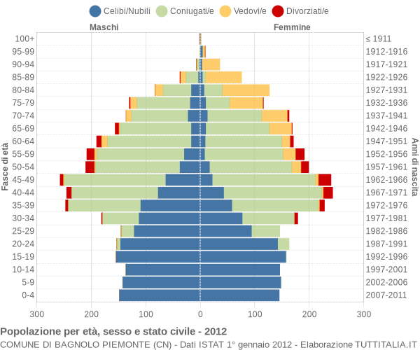 Grafico Popolazione per età, sesso e stato civile Comune di Bagnolo Piemonte (CN)