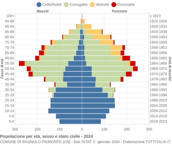 Grafico Popolazione per età, sesso e stato civile Comune di Bagnolo Piemonte (CN)