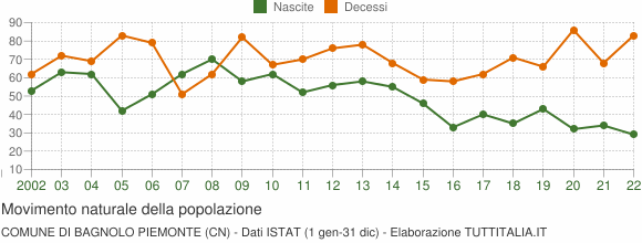 Grafico movimento naturale della popolazione Comune di Bagnolo Piemonte (CN)