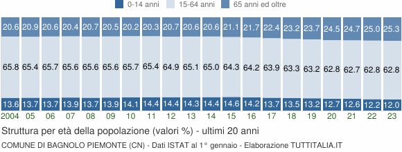 Grafico struttura della popolazione Comune di Bagnolo Piemonte (CN)