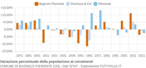 Grafico variazione percentuale della popolazione Comune di Bagnolo Piemonte (CN)