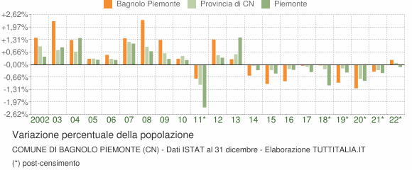 Variazione percentuale della popolazione Comune di Bagnolo Piemonte (CN)
