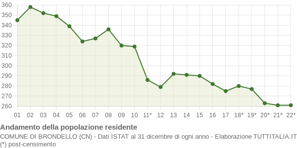 Andamento popolazione Comune di Brondello (CN)