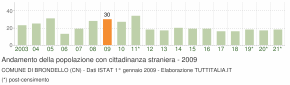 Grafico andamento popolazione stranieri Comune di Brondello (CN)