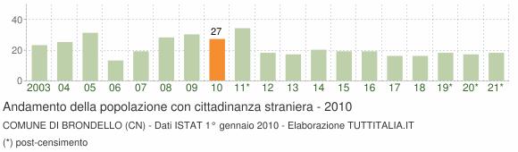 Grafico andamento popolazione stranieri Comune di Brondello (CN)