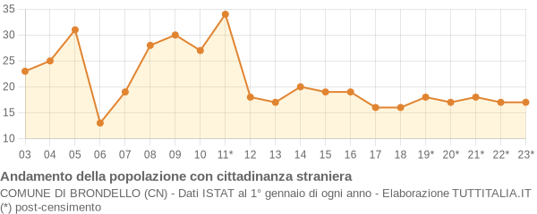 Andamento popolazione stranieri Comune di Brondello (CN)