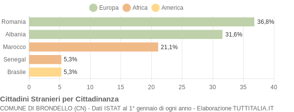 Grafico cittadinanza stranieri - Brondello 2016