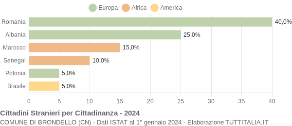 Grafico cittadinanza stranieri - Brondello 2024