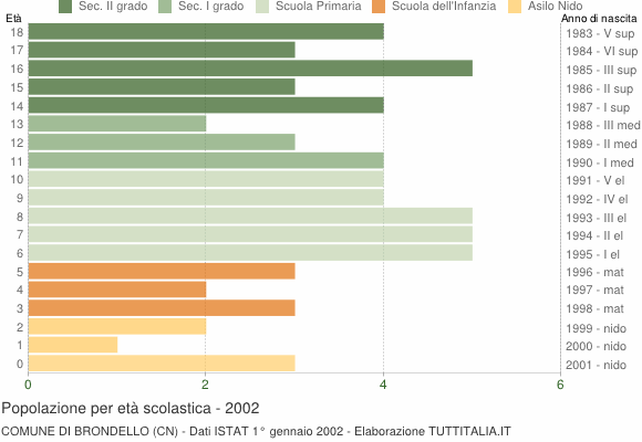 Grafico Popolazione in età scolastica - Brondello 2002