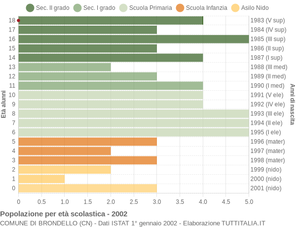 Grafico Popolazione in età scolastica - Brondello 2002