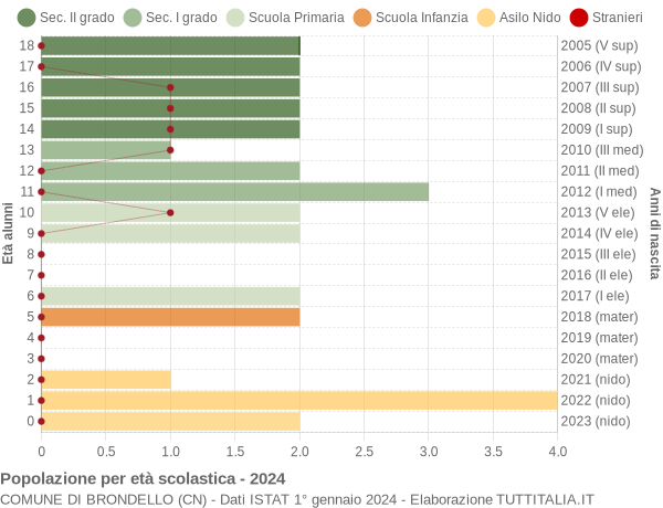 Grafico Popolazione in età scolastica - Brondello 2024