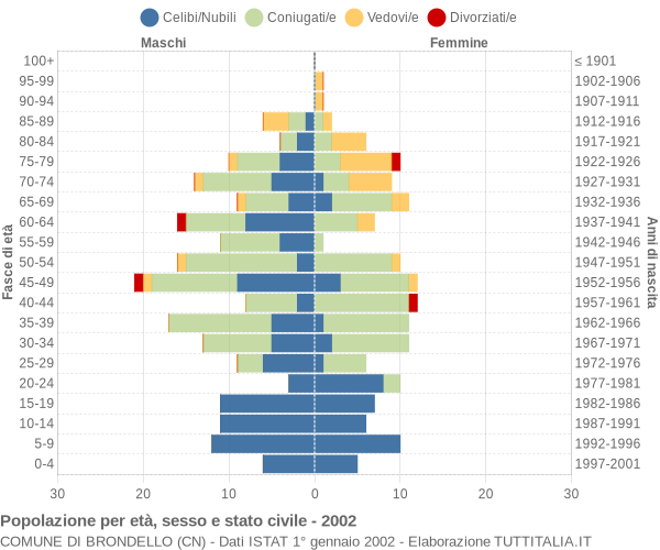 Grafico Popolazione per età, sesso e stato civile Comune di Brondello (CN)