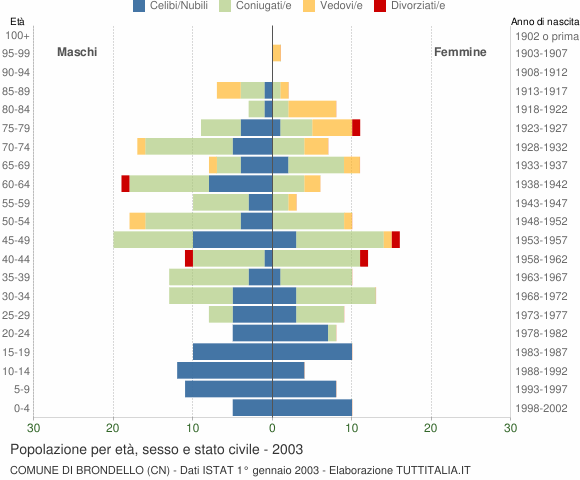 Grafico Popolazione per età, sesso e stato civile Comune di Brondello (CN)