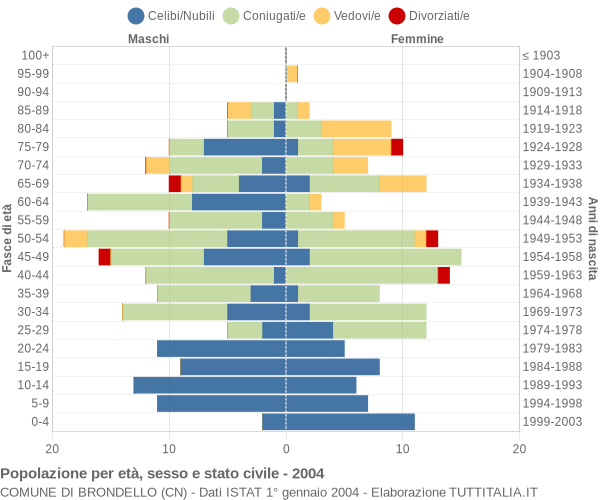 Grafico Popolazione per età, sesso e stato civile Comune di Brondello (CN)