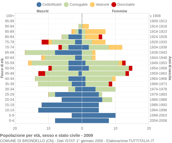 Grafico Popolazione per età, sesso e stato civile Comune di Brondello (CN)