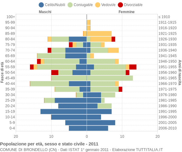 Grafico Popolazione per età, sesso e stato civile Comune di Brondello (CN)