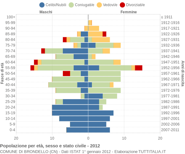 Grafico Popolazione per età, sesso e stato civile Comune di Brondello (CN)