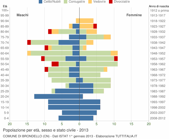 Grafico Popolazione per età, sesso e stato civile Comune di Brondello (CN)